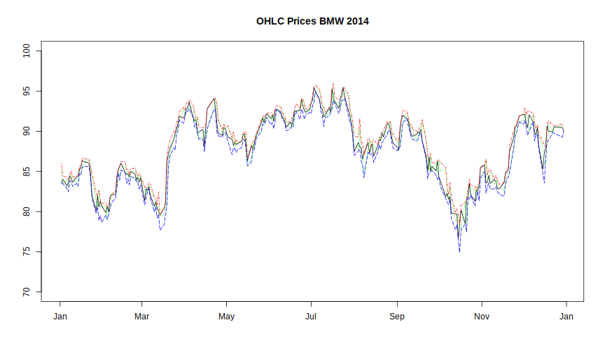 plot of chunk ohlcbase plot of chunk ohlcbase